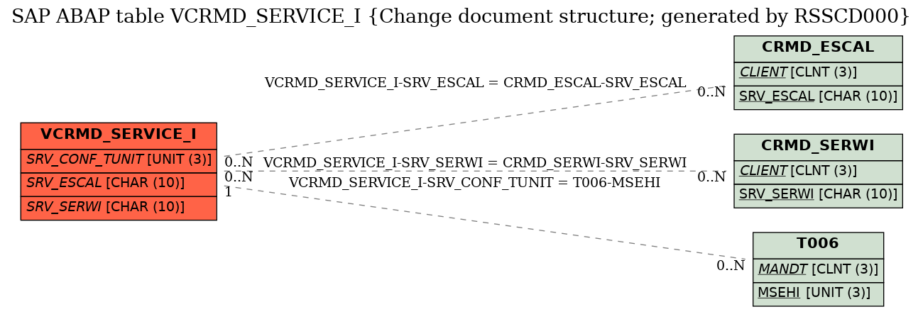 E-R Diagram for table VCRMD_SERVICE_I (Change document structure; generated by RSSCD000)