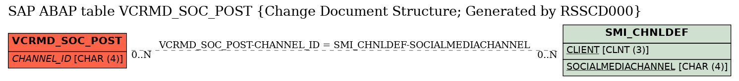 E-R Diagram for table VCRMD_SOC_POST (Change Document Structure; Generated by RSSCD000)