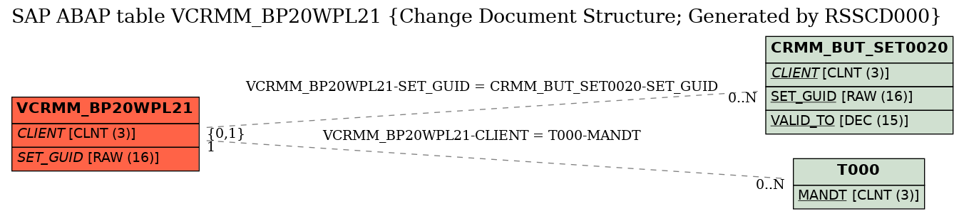 E-R Diagram for table VCRMM_BP20WPL21 (Change Document Structure; Generated by RSSCD000)