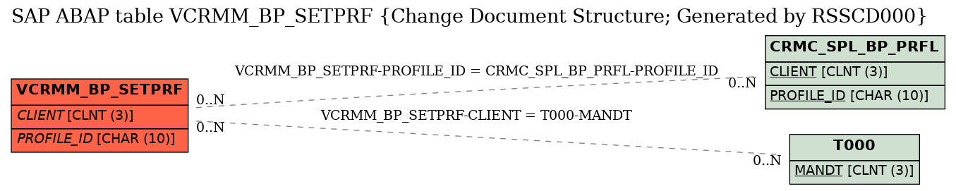 E-R Diagram for table VCRMM_BP_SETPRF (Change Document Structure; Generated by RSSCD000)