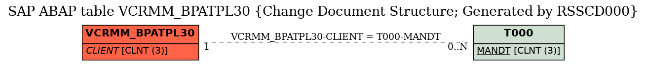 E-R Diagram for table VCRMM_BPATPL30 (Change Document Structure; Generated by RSSCD000)