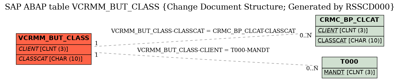 E-R Diagram for table VCRMM_BUT_CLASS (Change Document Structure; Generated by RSSCD000)