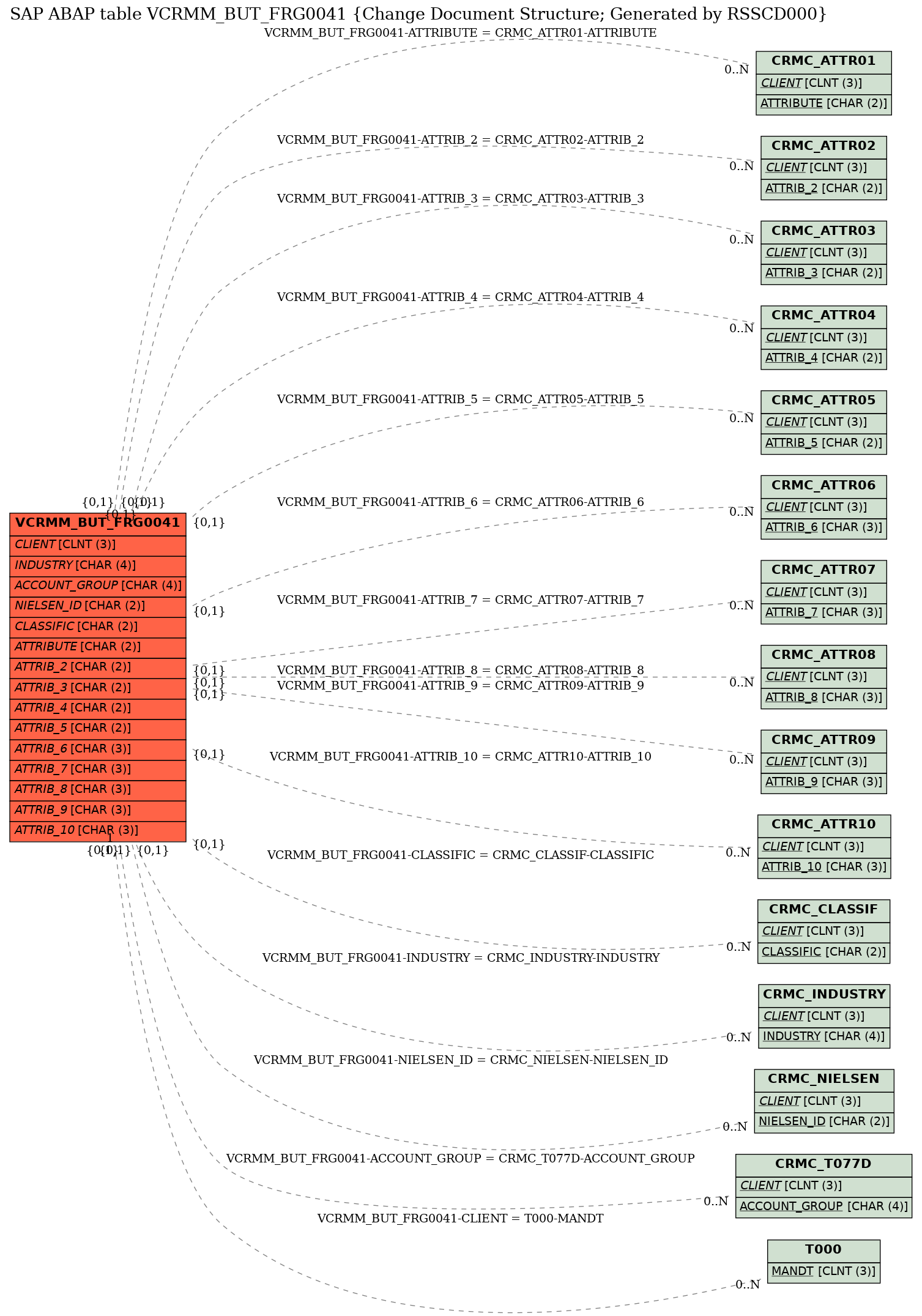 E-R Diagram for table VCRMM_BUT_FRG0041 (Change Document Structure; Generated by RSSCD000)