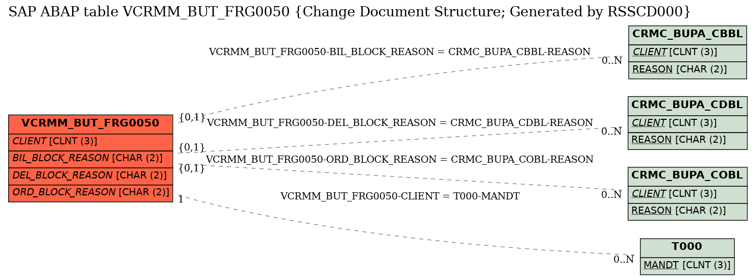 E-R Diagram for table VCRMM_BUT_FRG0050 (Change Document Structure; Generated by RSSCD000)