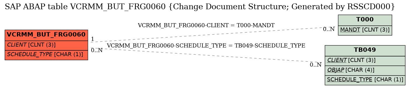 E-R Diagram for table VCRMM_BUT_FRG0060 (Change Document Structure; Generated by RSSCD000)