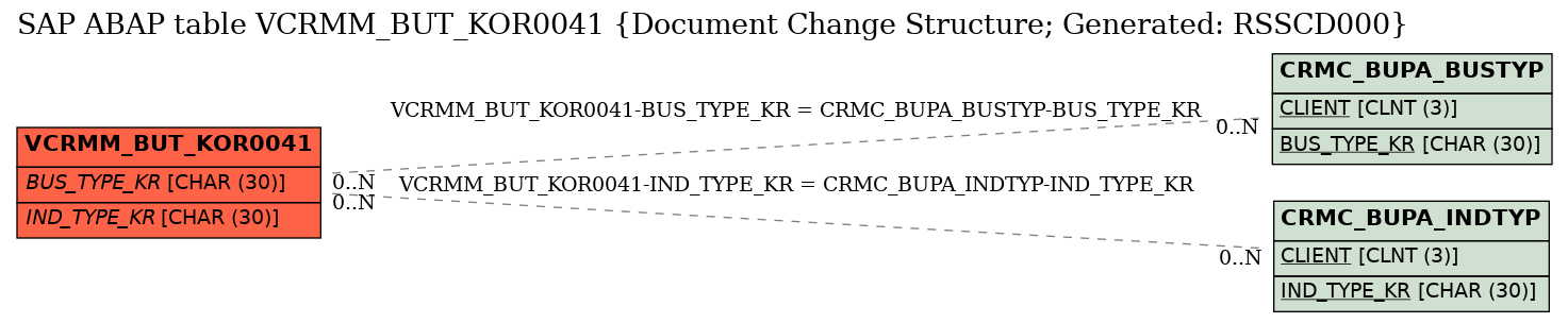 E-R Diagram for table VCRMM_BUT_KOR0041 (Document Change Structure; Generated: RSSCD000)