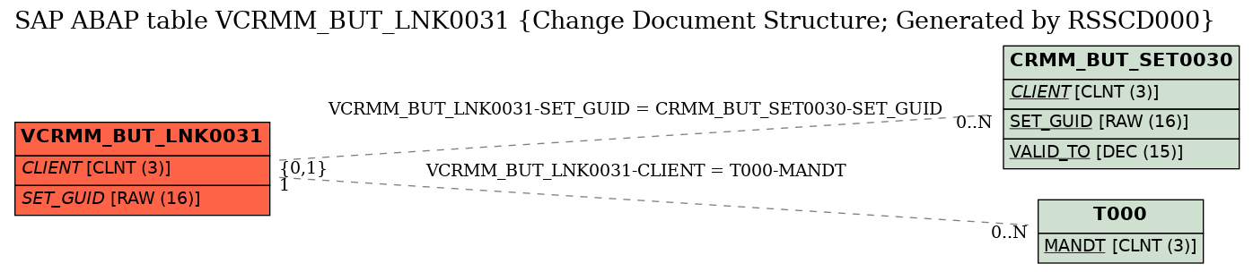 E-R Diagram for table VCRMM_BUT_LNK0031 (Change Document Structure; Generated by RSSCD000)