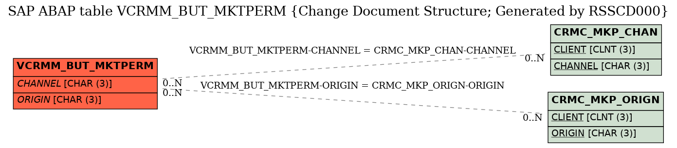 E-R Diagram for table VCRMM_BUT_MKTPERM (Change Document Structure; Generated by RSSCD000)