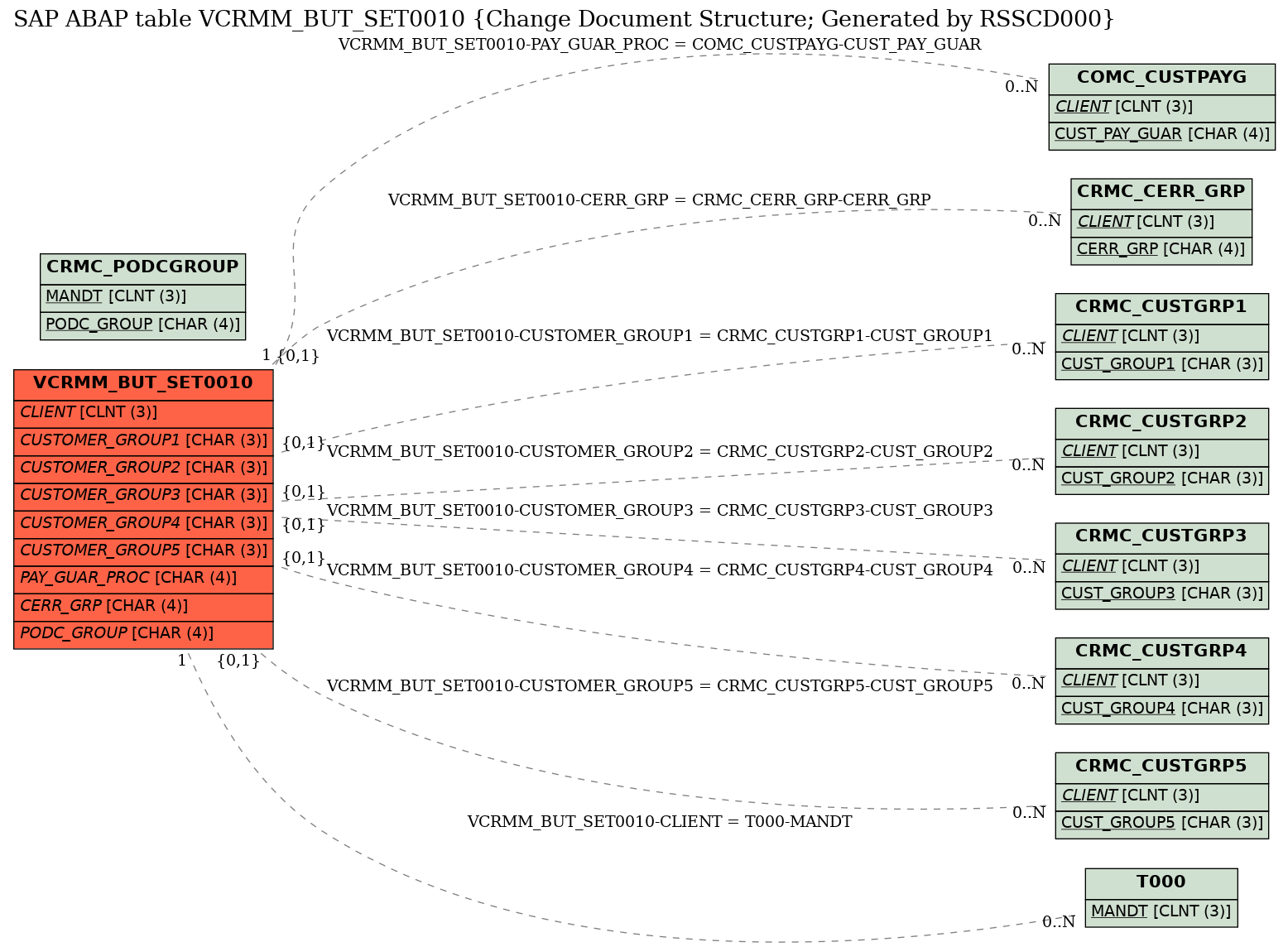 E-R Diagram for table VCRMM_BUT_SET0010 (Change Document Structure; Generated by RSSCD000)