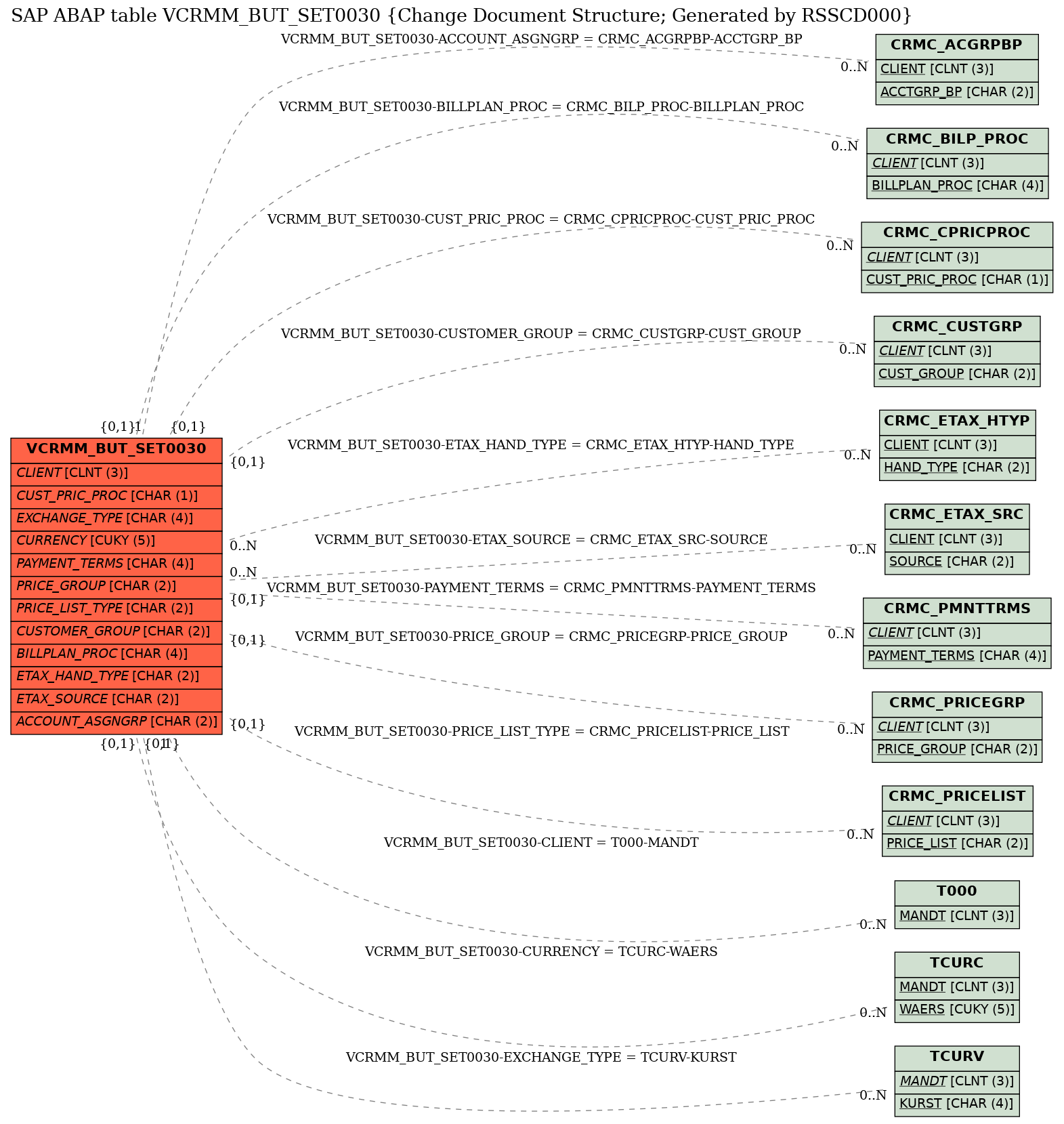 E-R Diagram for table VCRMM_BUT_SET0030 (Change Document Structure; Generated by RSSCD000)