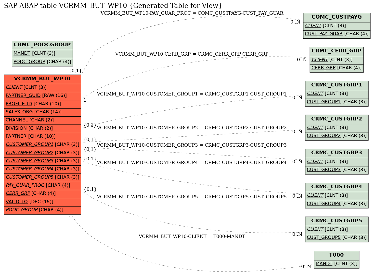 E-R Diagram for table VCRMM_BUT_WP10 (Generated Table for View)