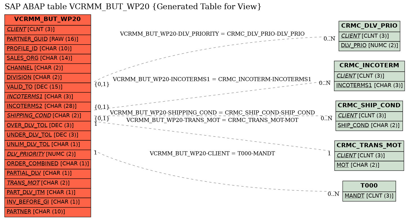 E-R Diagram for table VCRMM_BUT_WP20 (Generated Table for View)