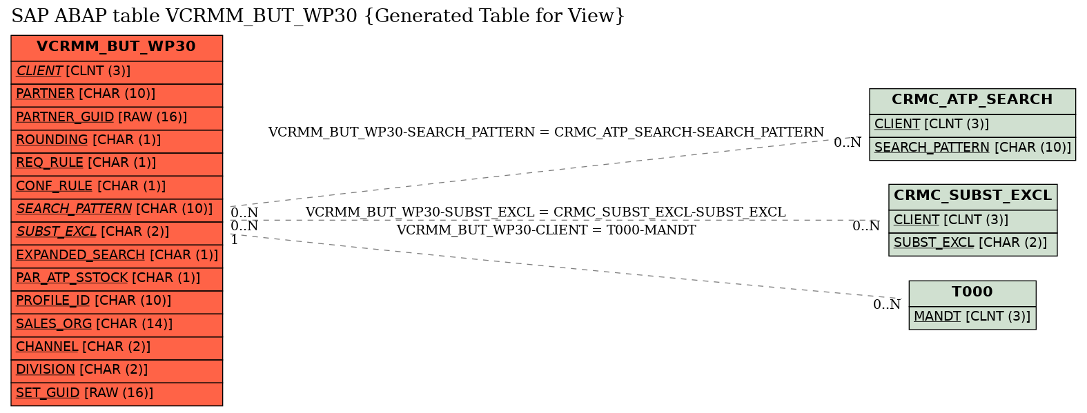 E-R Diagram for table VCRMM_BUT_WP30 (Generated Table for View)
