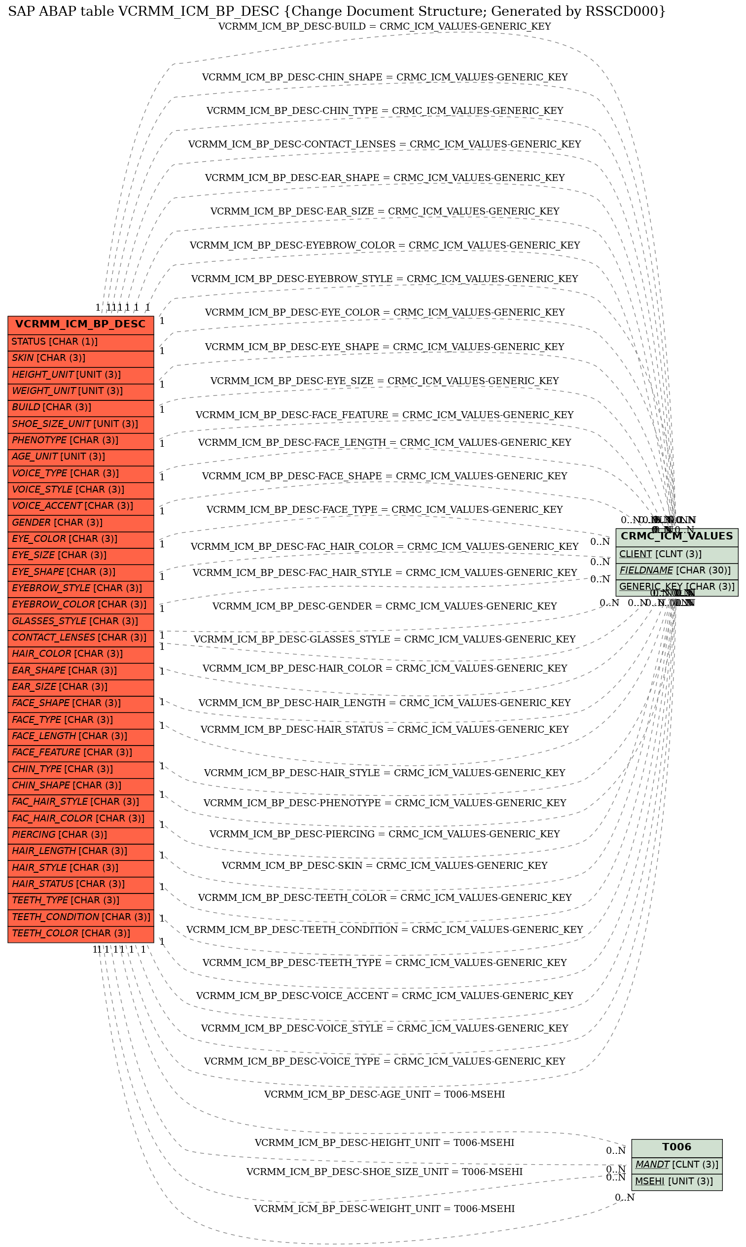 E-R Diagram for table VCRMM_ICM_BP_DESC (Change Document Structure; Generated by RSSCD000)