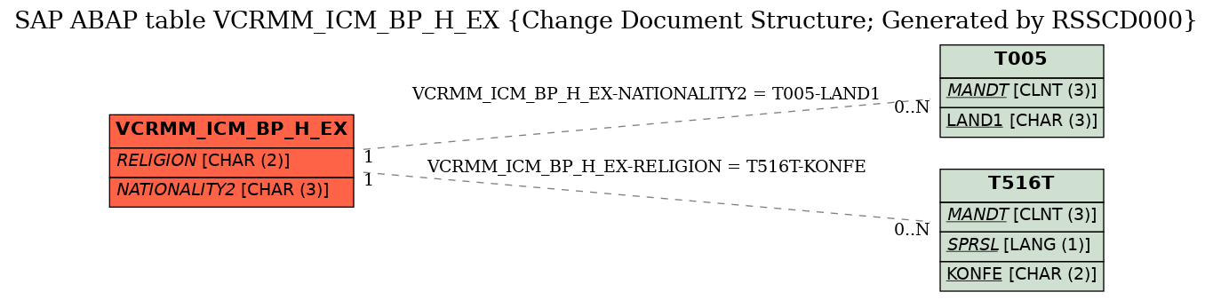 E-R Diagram for table VCRMM_ICM_BP_H_EX (Change Document Structure; Generated by RSSCD000)