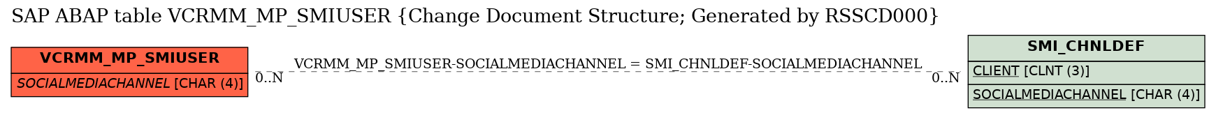 E-R Diagram for table VCRMM_MP_SMIUSER (Change Document Structure; Generated by RSSCD000)