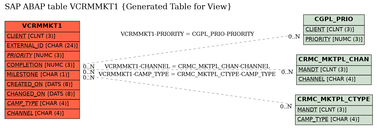 E-R Diagram for table VCRMMKT1 (Generated Table for View)