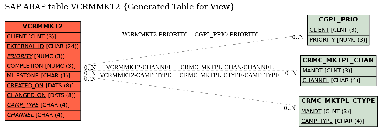 E-R Diagram for table VCRMMKT2 (Generated Table for View)