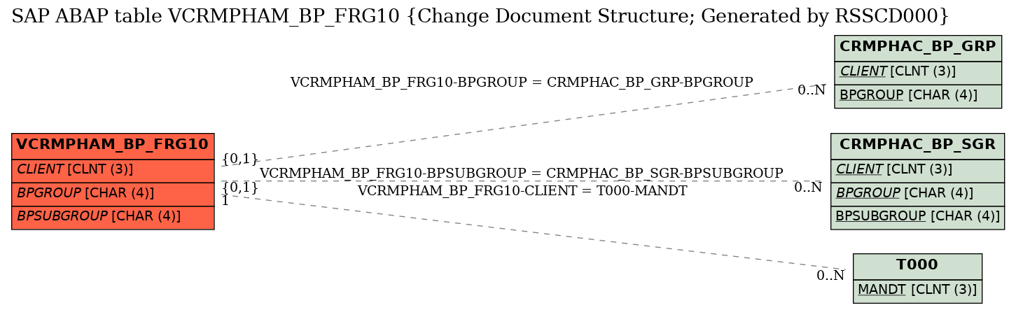 E-R Diagram for table VCRMPHAM_BP_FRG10 (Change Document Structure; Generated by RSSCD000)