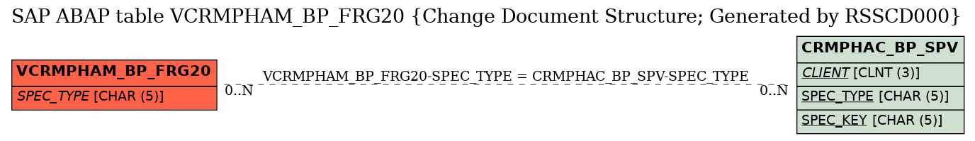 E-R Diagram for table VCRMPHAM_BP_FRG20 (Change Document Structure; Generated by RSSCD000)