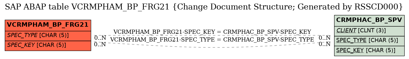 E-R Diagram for table VCRMPHAM_BP_FRG21 (Change Document Structure; Generated by RSSCD000)