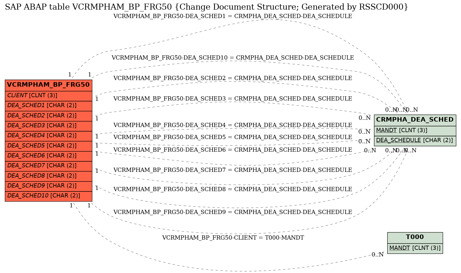 E-R Diagram for table VCRMPHAM_BP_FRG50 (Change Document Structure; Generated by RSSCD000)