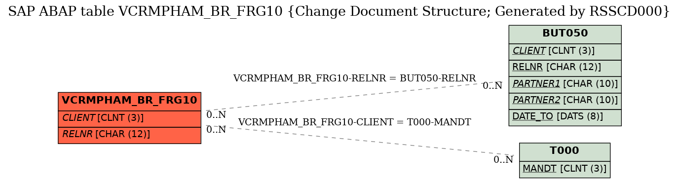 E-R Diagram for table VCRMPHAM_BR_FRG10 (Change Document Structure; Generated by RSSCD000)