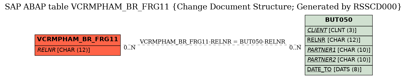 E-R Diagram for table VCRMPHAM_BR_FRG11 (Change Document Structure; Generated by RSSCD000)