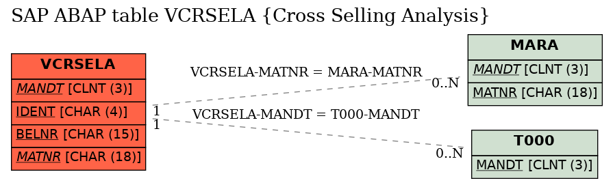 E-R Diagram for table VCRSELA (Cross Selling Analysis)