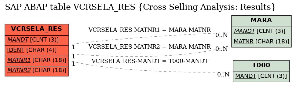 E-R Diagram for table VCRSELA_RES (Cross Selling Analysis: Results)