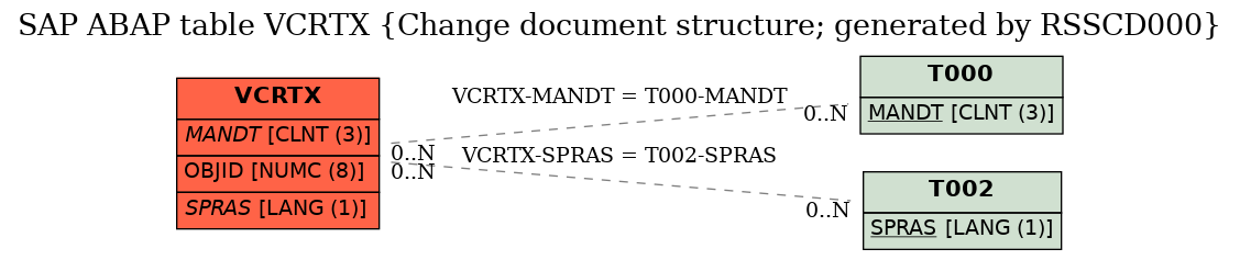 E-R Diagram for table VCRTX (Change document structure; generated by RSSCD000)