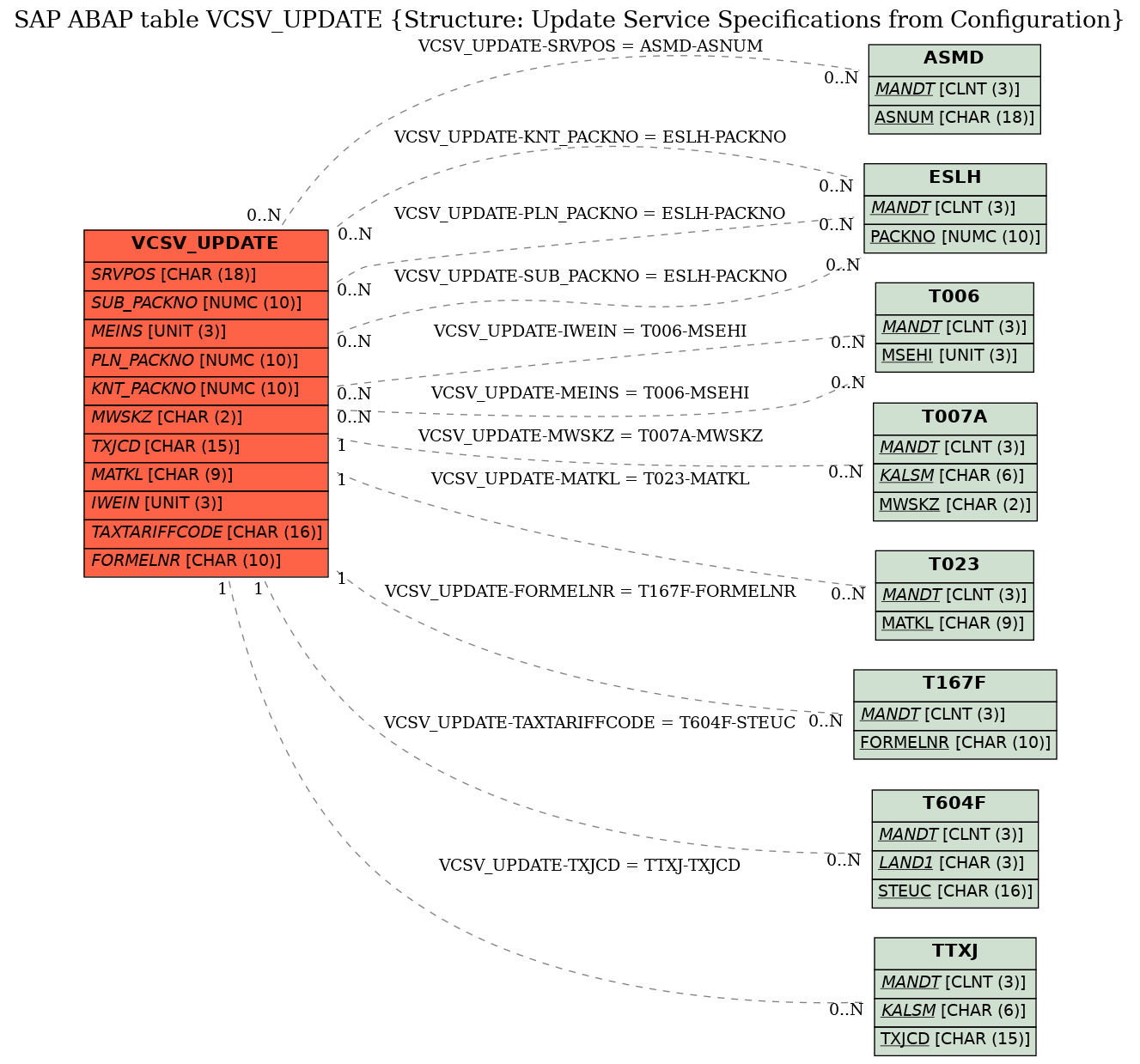 E-R Diagram for table VCSV_UPDATE (Structure: Update Service Specifications from Configuration)