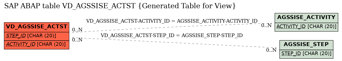 E-R Diagram for table VD_AGSSISE_ACTST (Generated Table for View)