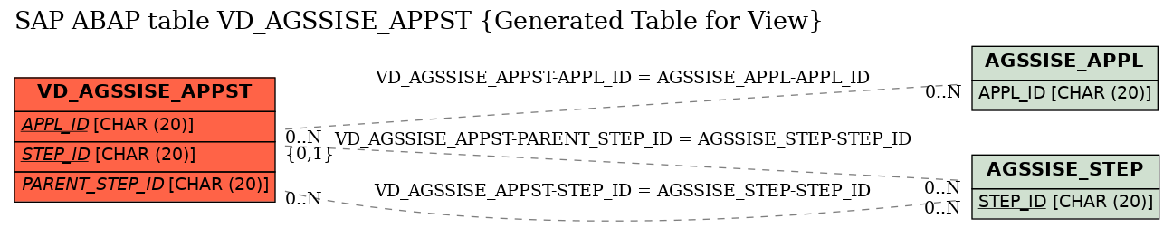 E-R Diagram for table VD_AGSSISE_APPST (Generated Table for View)