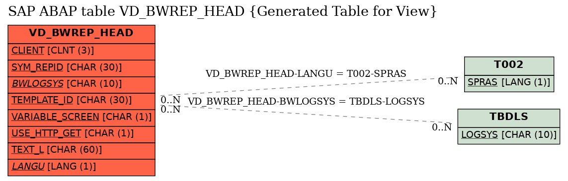 E-R Diagram for table VD_BWREP_HEAD (Generated Table for View)