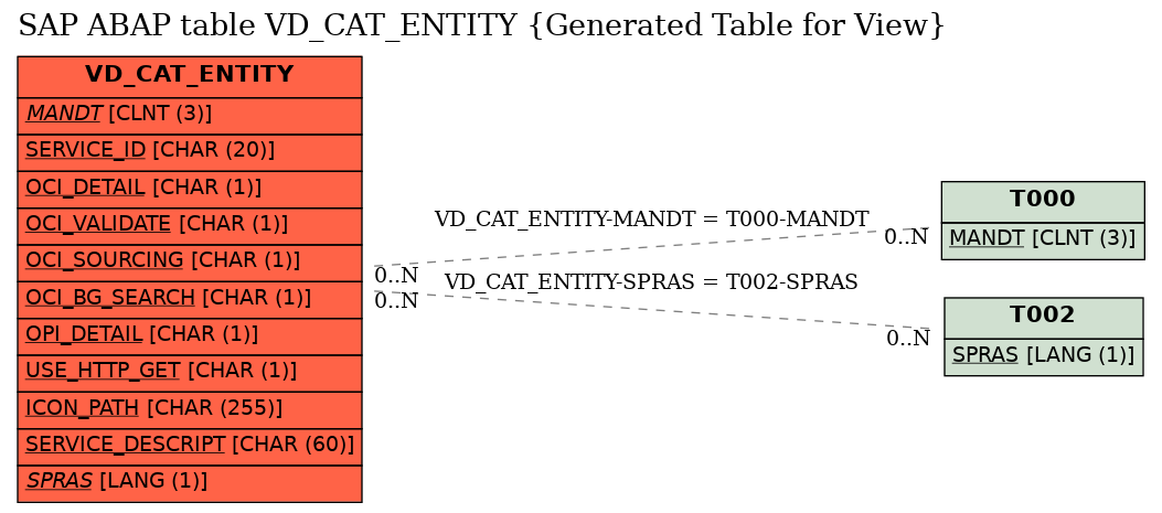 E-R Diagram for table VD_CAT_ENTITY (Generated Table for View)