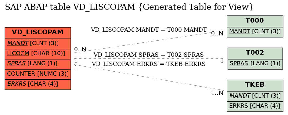 E-R Diagram for table VD_LISCOPAM (Generated Table for View)