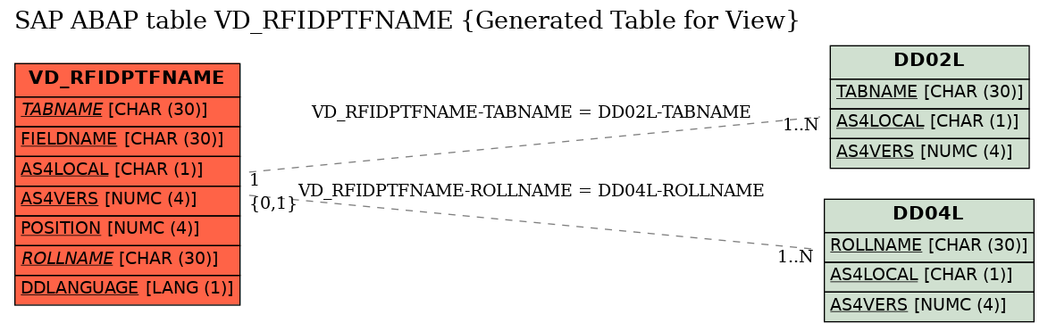 E-R Diagram for table VD_RFIDPTFNAME (Generated Table for View)