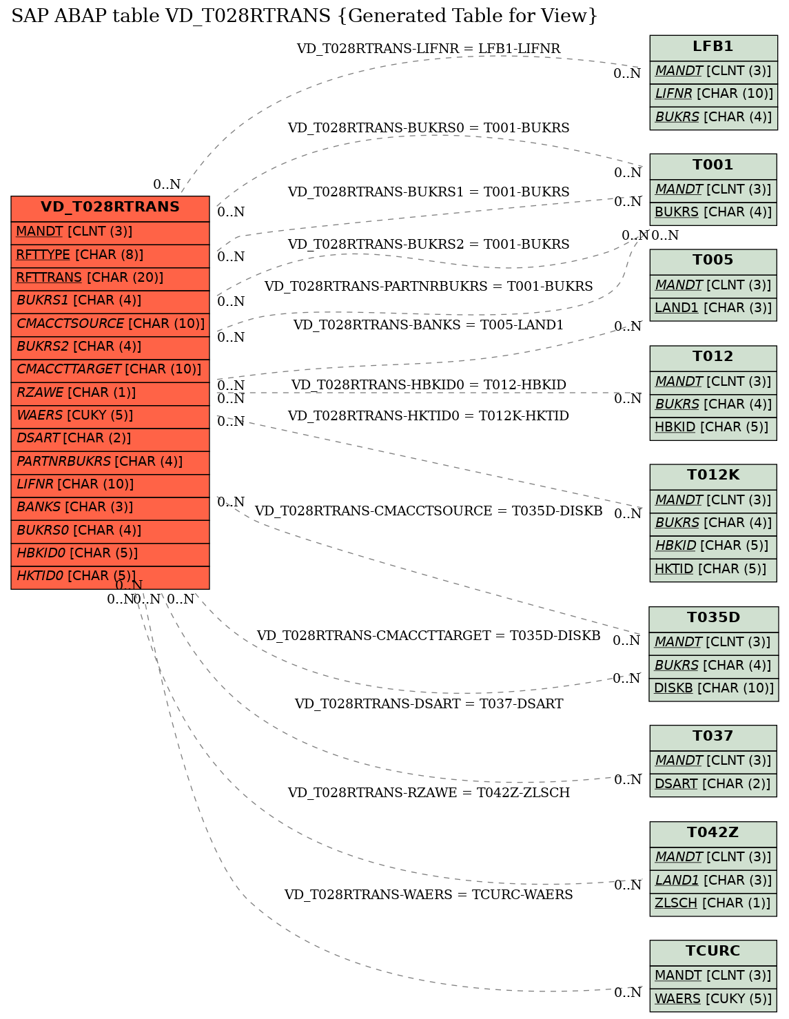 E-R Diagram for table VD_T028RTRANS (Generated Table for View)
