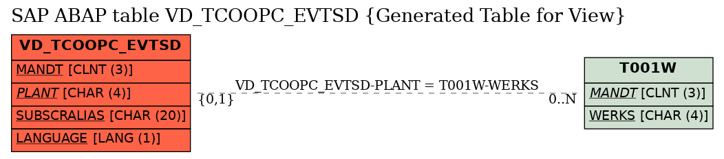 E-R Diagram for table VD_TCOOPC_EVTSD (Generated Table for View)