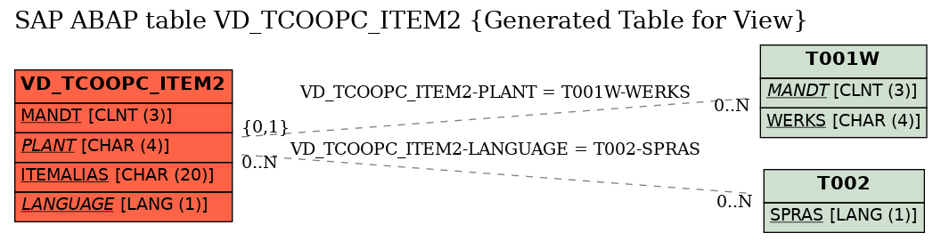 E-R Diagram for table VD_TCOOPC_ITEM2 (Generated Table for View)