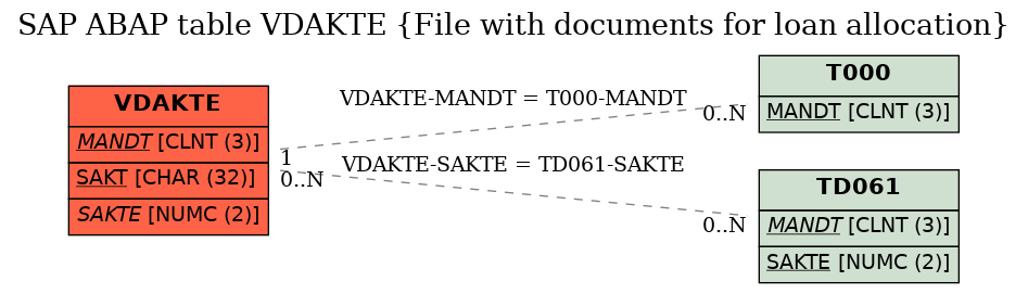 E-R Diagram for table VDAKTE (File with documents for loan allocation)