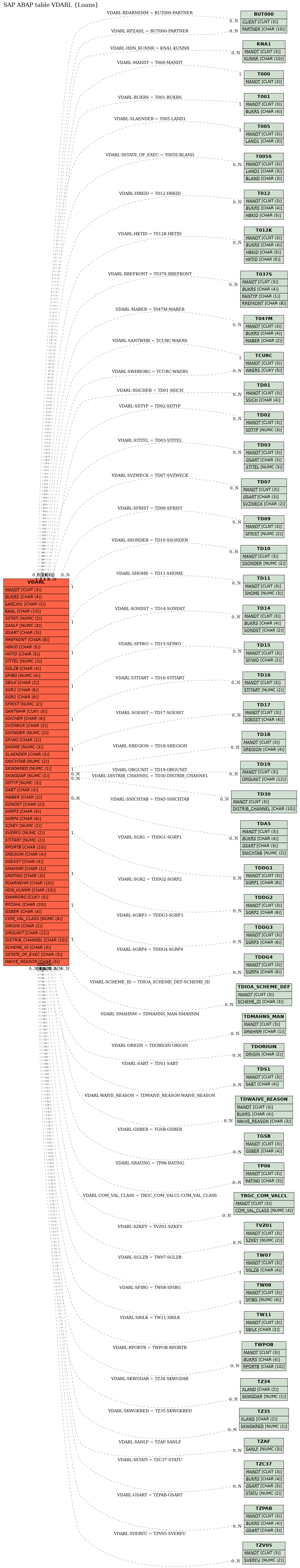 E-R Diagram for table VDARL (Loans)