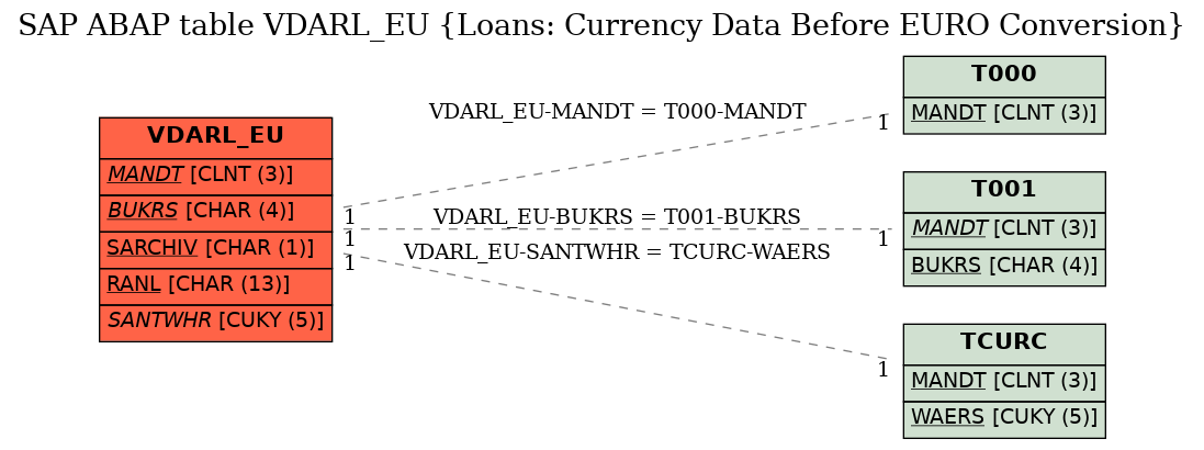 E-R Diagram for table VDARL_EU (Loans: Currency Data Before EURO Conversion)