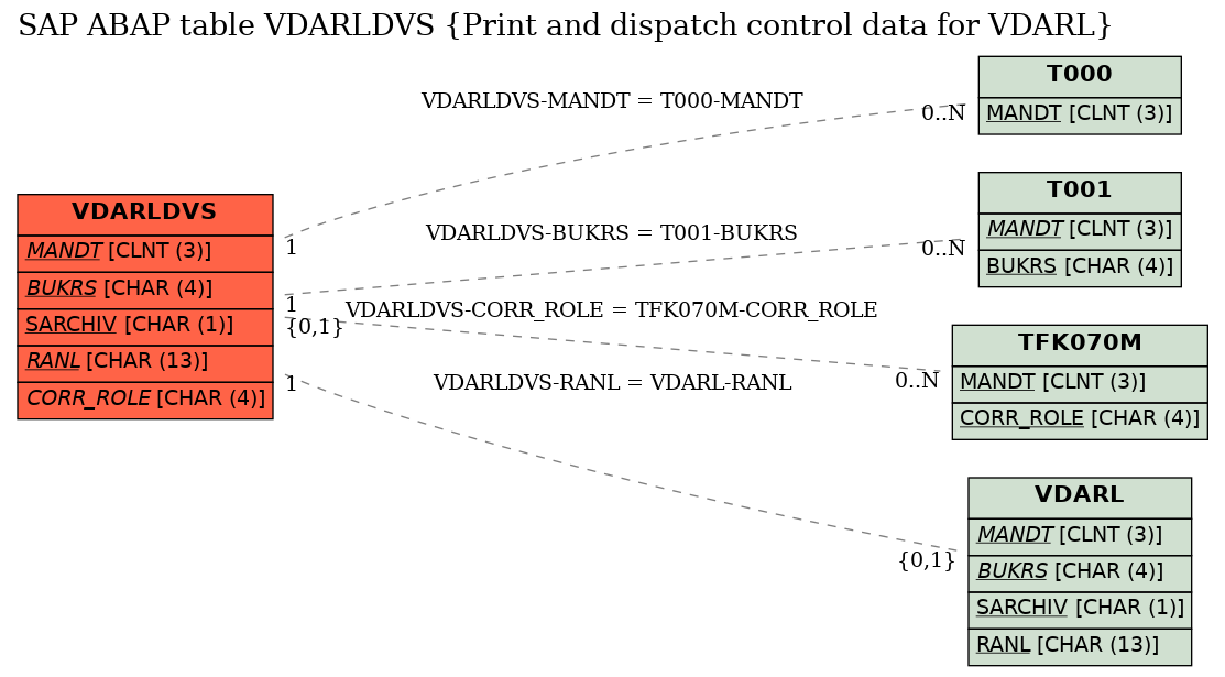 E-R Diagram for table VDARLDVS (Print and dispatch control data for VDARL)