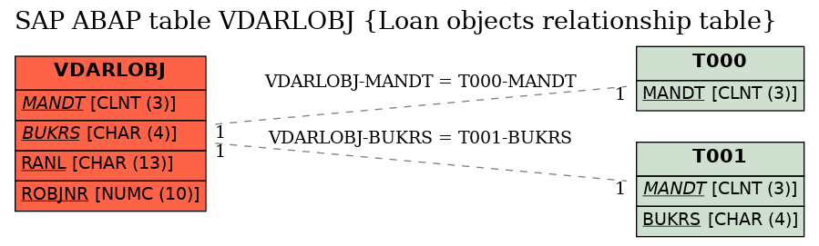 E-R Diagram for table VDARLOBJ (Loan objects relationship table)