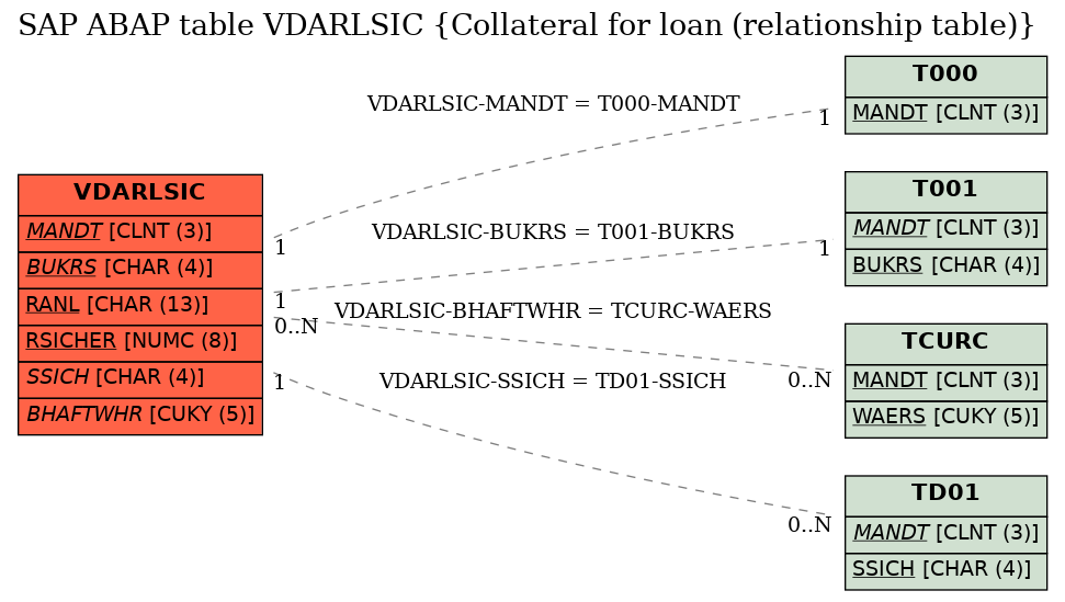 E-R Diagram for table VDARLSIC (Collateral for loan (relationship table))