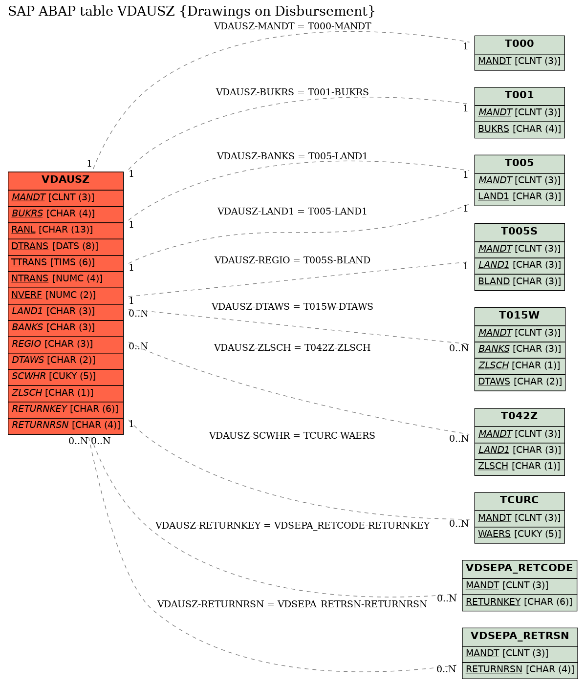 E-R Diagram for table VDAUSZ (Drawings on Disbursement)