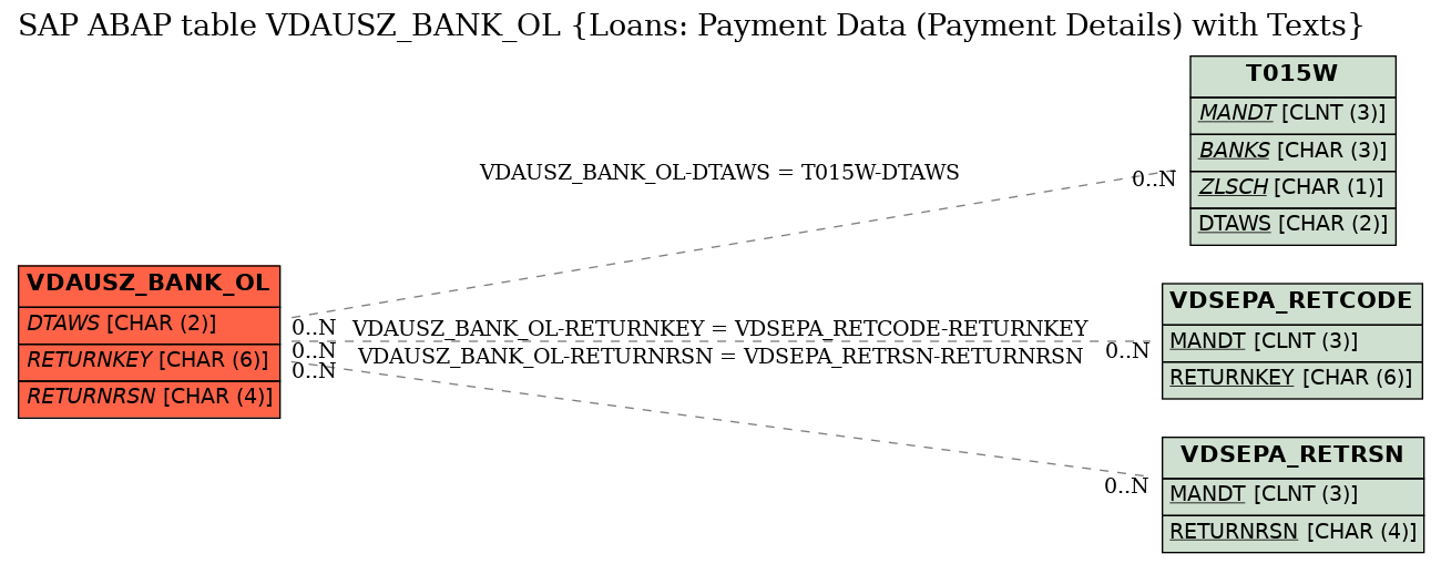 E-R Diagram for table VDAUSZ_BANK_OL (Loans: Payment Data (Payment Details) with Texts)