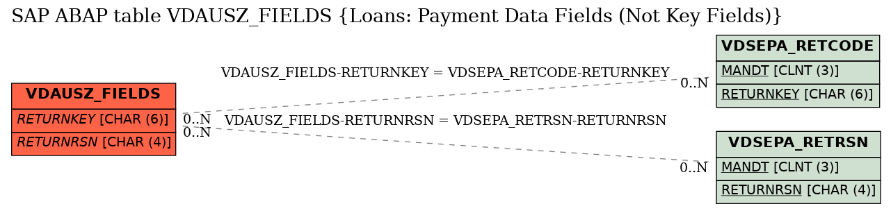 E-R Diagram for table VDAUSZ_FIELDS (Loans: Payment Data Fields (Not Key Fields))